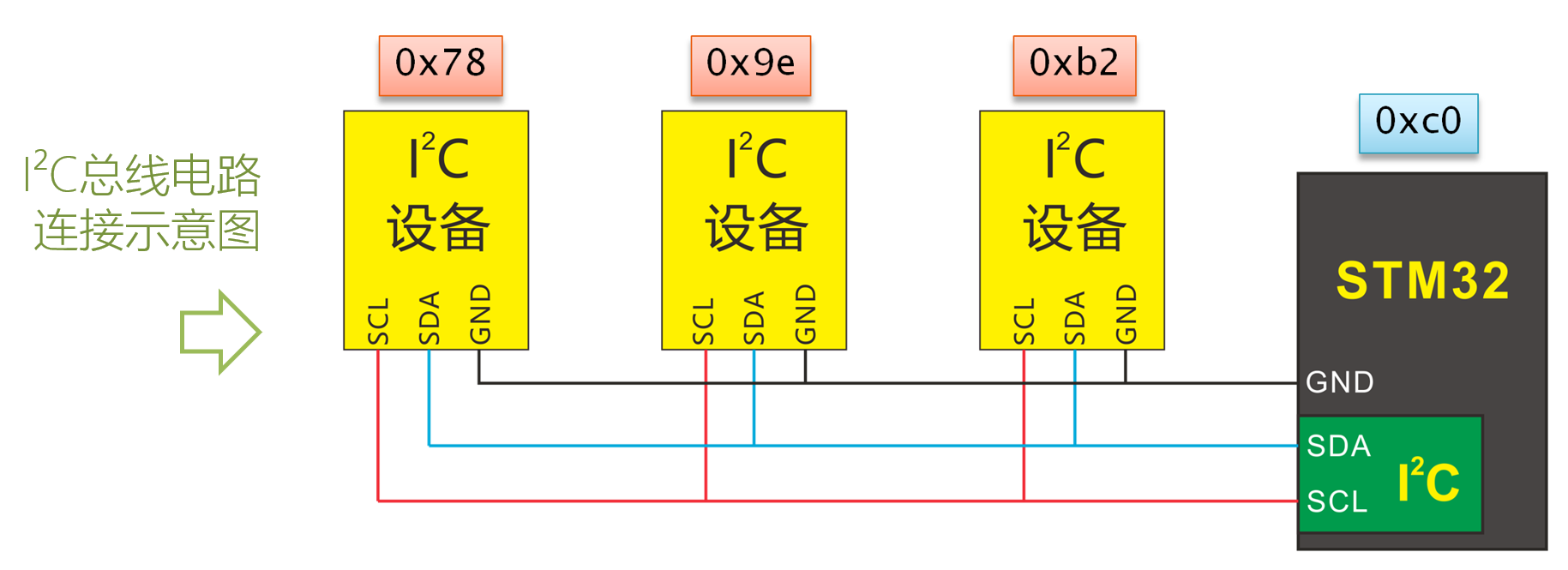 I2C