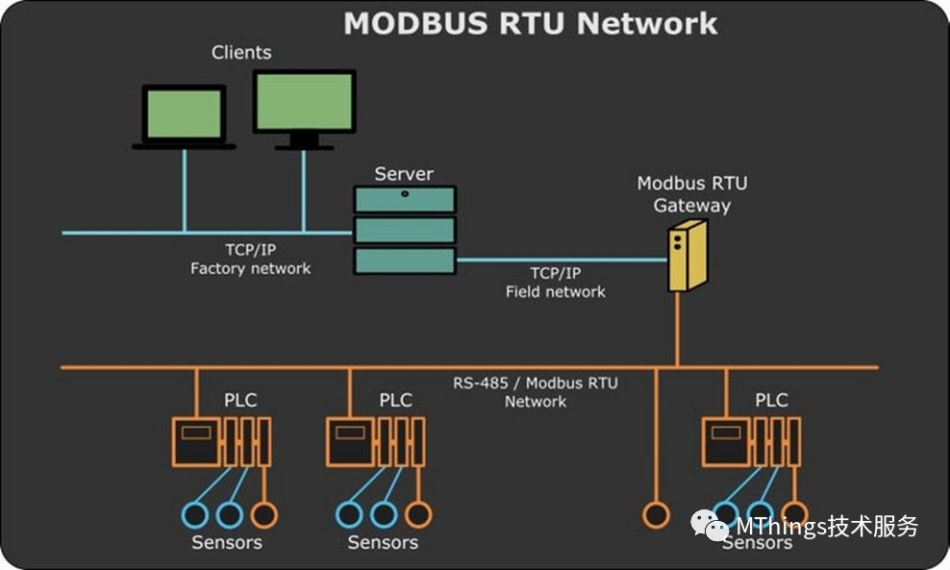 MODBUS