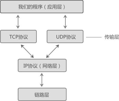 TCP和UDP协议的层级关系