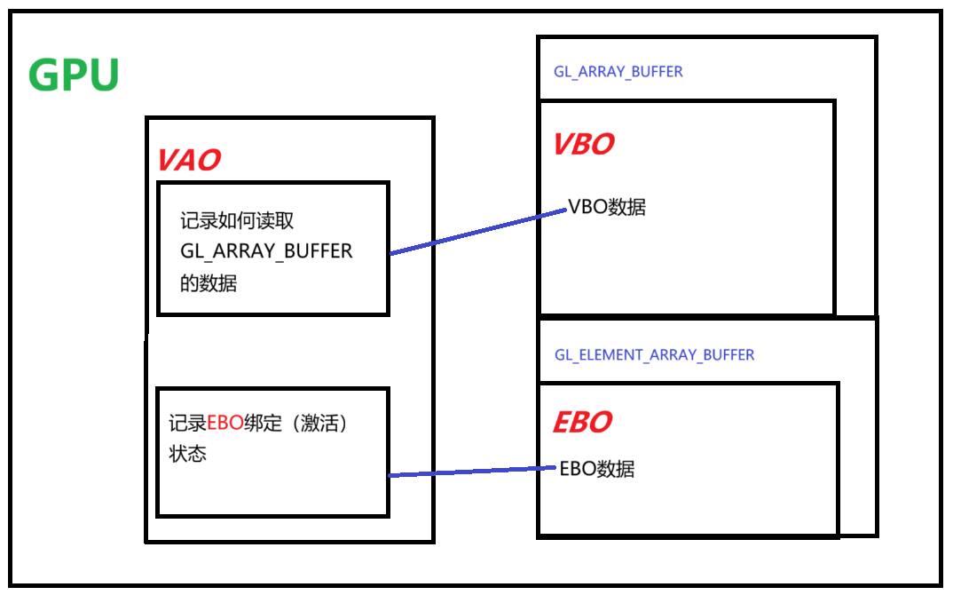 VAO与BUFFER对象的关系