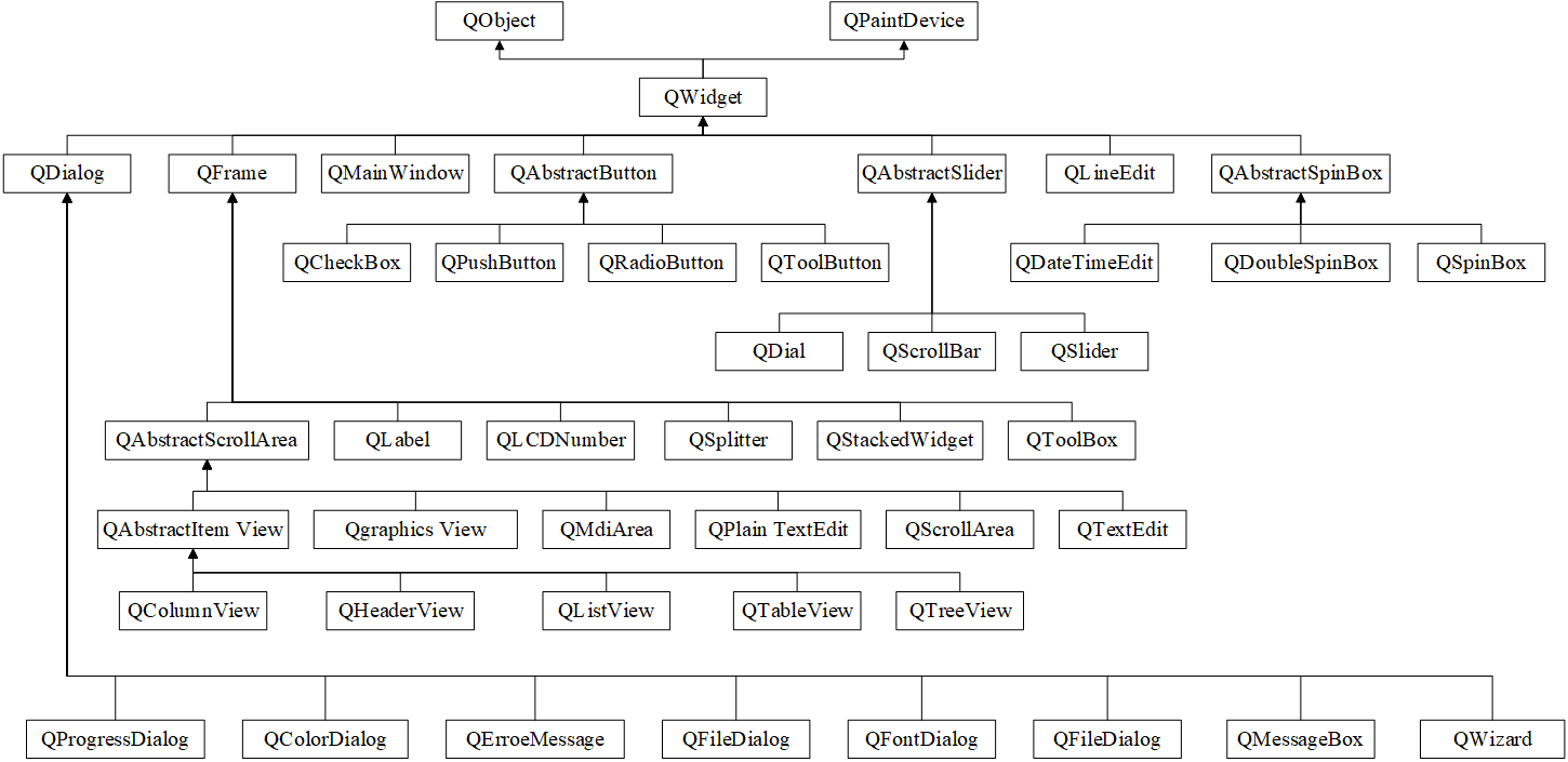 QWidget类关系图