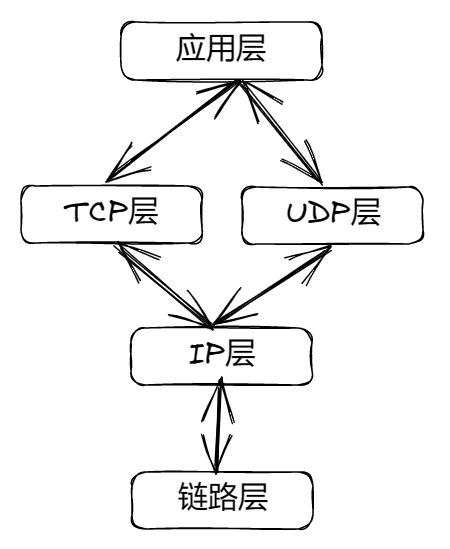 TCP/IP协议栈