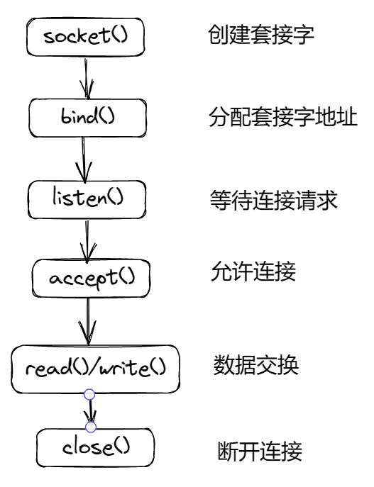 函数调用顺序
