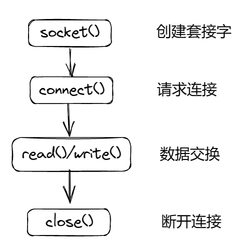 客户端函数调用顺序